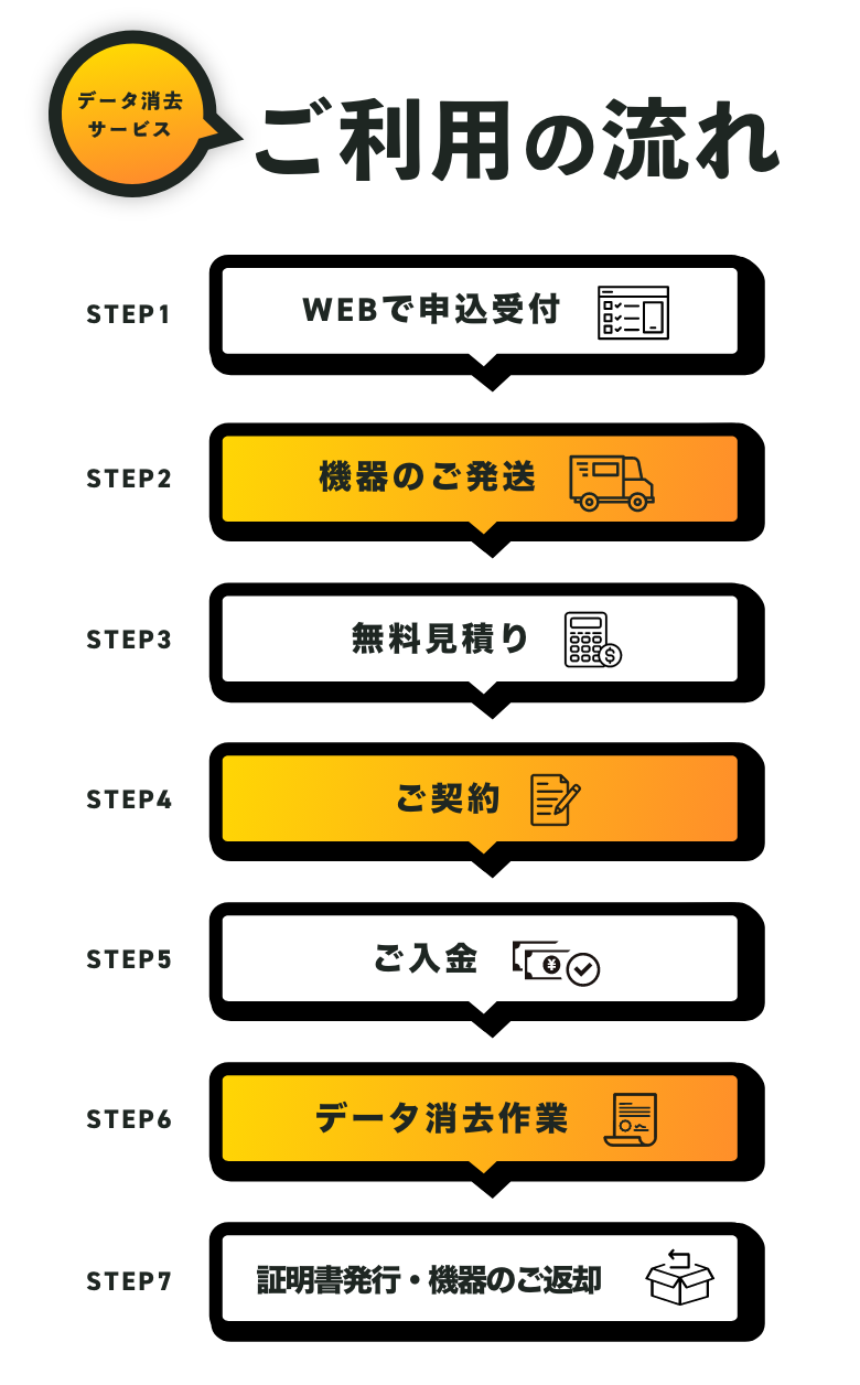 サービスの流れ