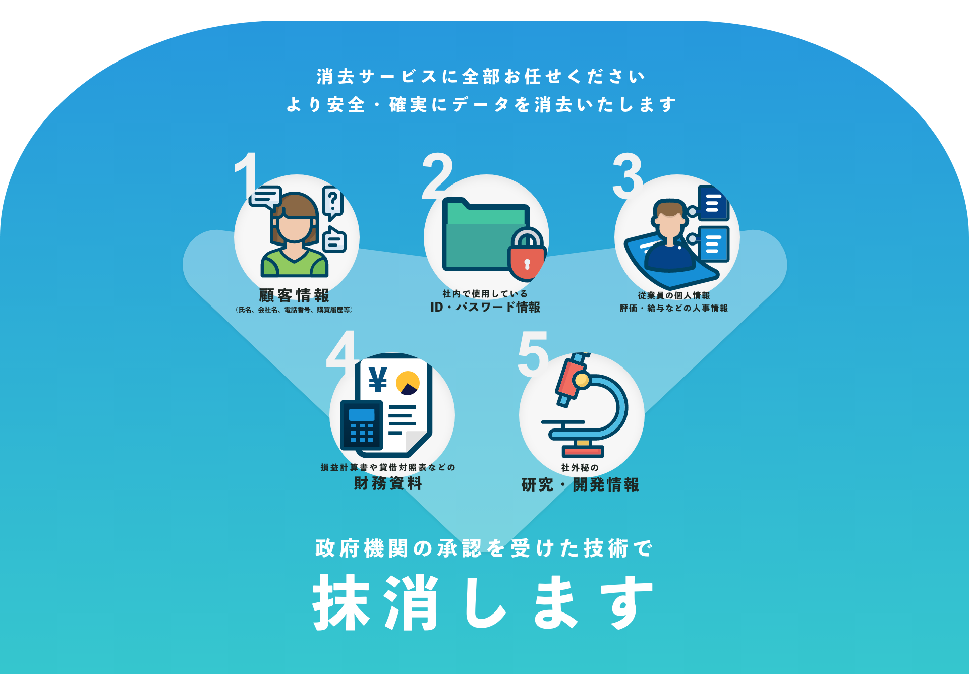 政府機関の承認をうけた技術で抹消します